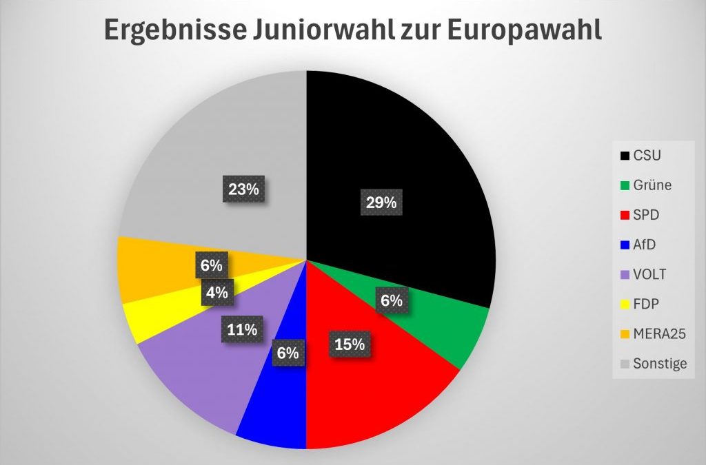 Das MBG hat (wieder) gewählt: Juniorwahl zur Europawahl